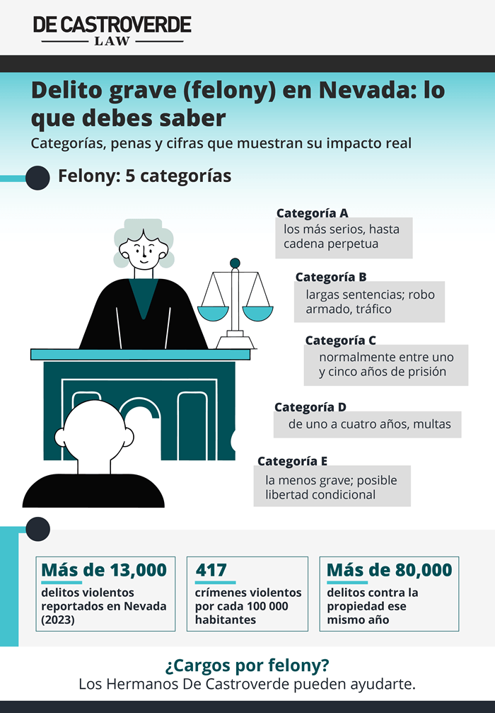 ¿Qué es un delito grave (felony) y cómo me afecta en Nevada?