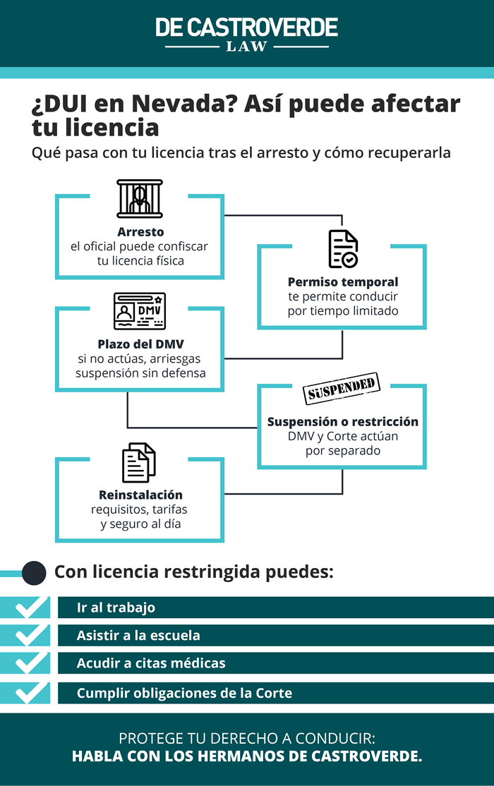 ¿Puedo perder mi licencia por un DUI en Nevada? Plazos y opciones