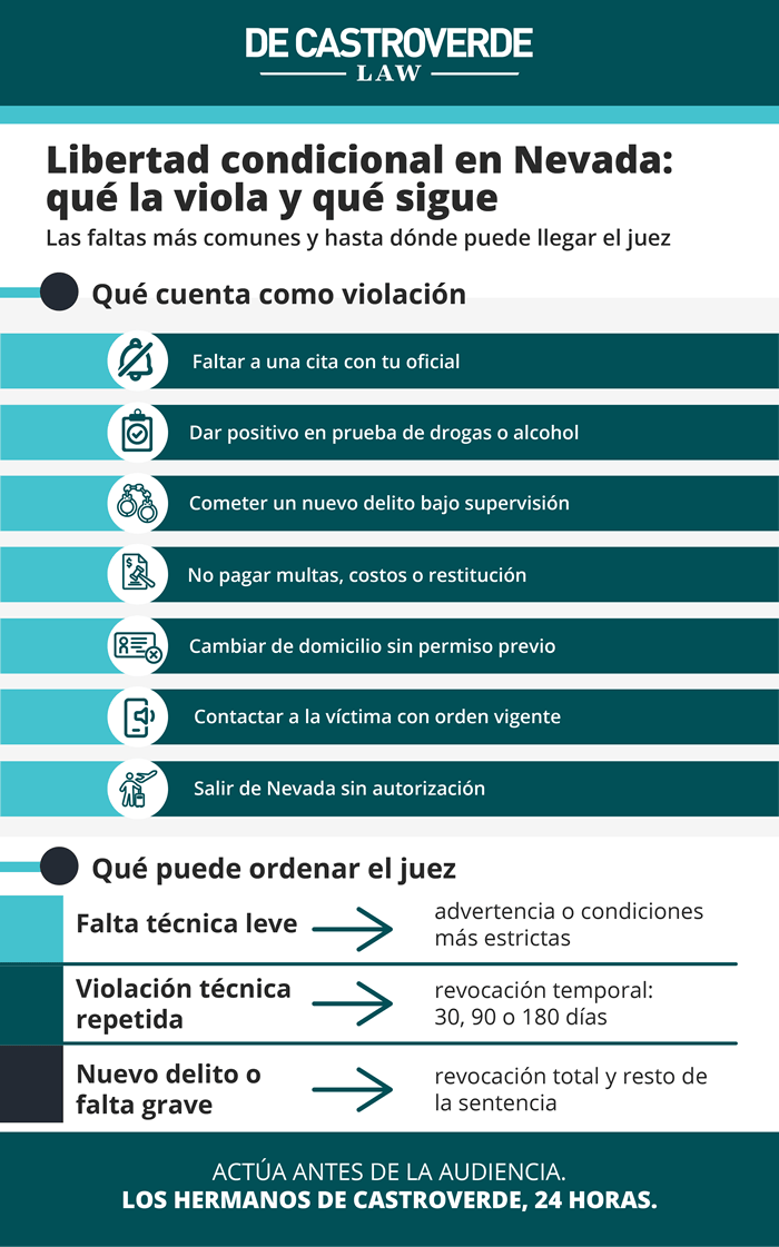 Violación de libertad condicional en Nevada: qué pasa y cómo defenderte